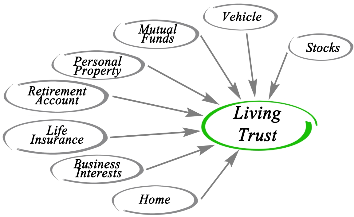 Living Trusts Horvath law